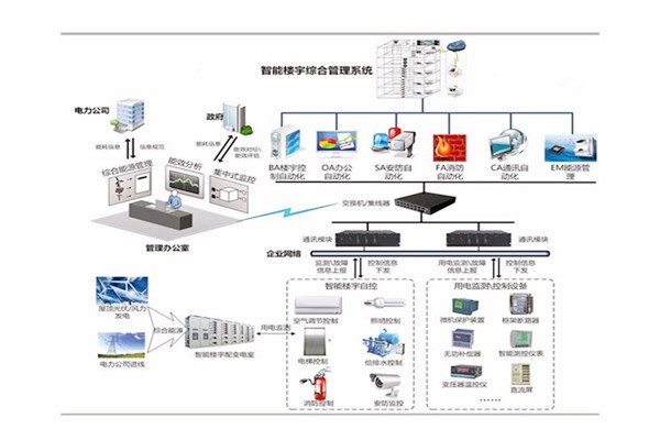 樓宇自控是建筑技術(shù)與計算機信息技術(shù)相結(jié)合的產(chǎn)物！(圖1)