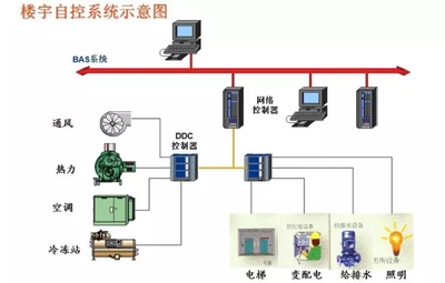 樓宇智能化，智能樓宇