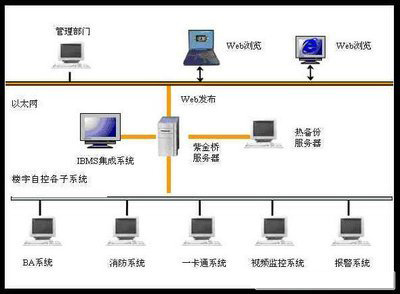 樓宇自控系統(tǒng)，智能建筑