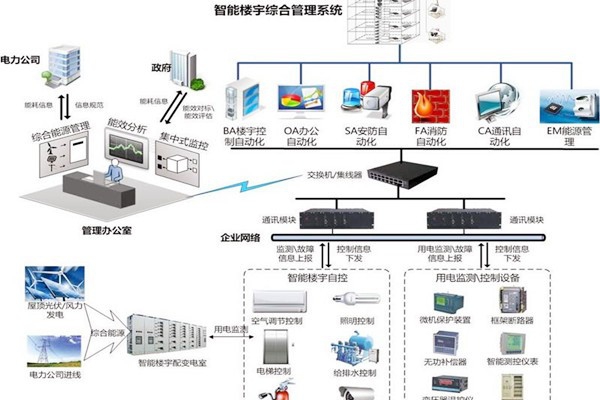 智能樓宇自控系統(tǒng)協(xié)議轉換接口方式的優(yōu)勢與缺陷？