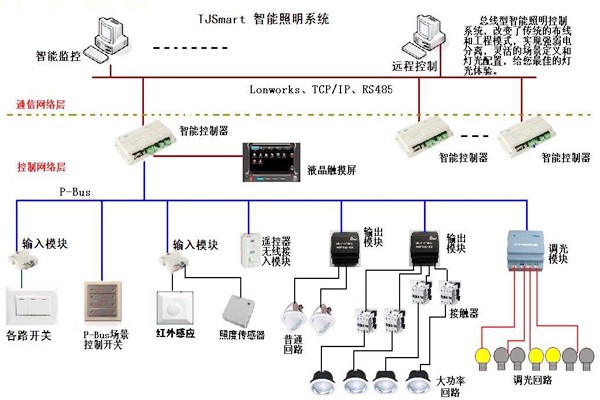 樓宇控制的四大基本照明控制方法！