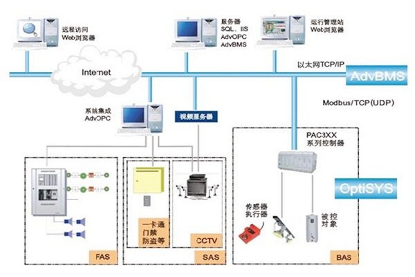 如何做好樓宇自動(dòng)化系統(tǒng)的服務(wù)器管理工作？