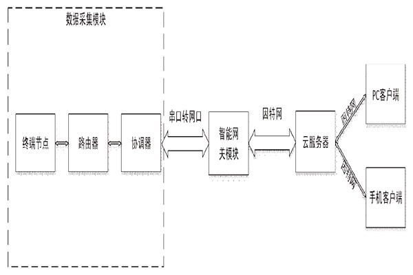 突來(lái)靈感，簡(jiǎn)單設(shè)計(jì)一個(gè)樓宇自控系統(tǒng)！