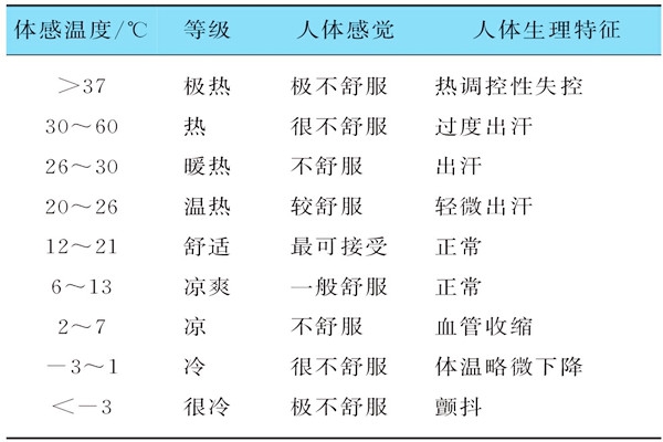 基于體感溫度的樓宇自控需要具備哪些特征？