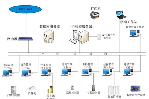 樓宇自動化系統(tǒng)應(yīng)當(dāng)具備哪些基本功能？