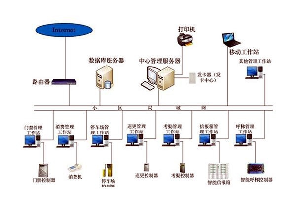智能樓宇自控系統(tǒng)的管理工作該如何加強？