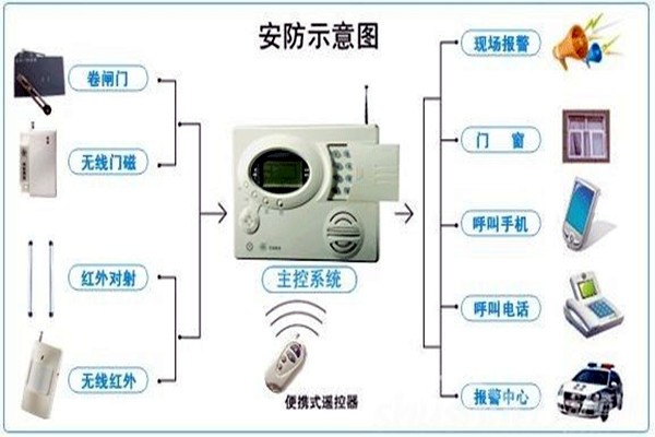 奧利給！樓宇控制需要安保系統(tǒng)！