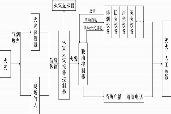 自動(dòng)報(bào)警功能在樓宇自控系統(tǒng)中的展現(xiàn)！