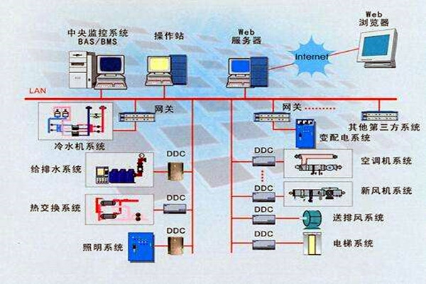 智能樓宇是什么？