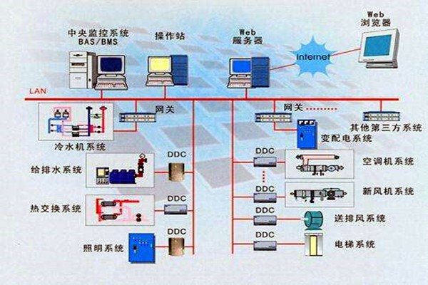 樓宇智能化系統(tǒng)的設(shè)計(jì)依據(jù)有哪些？