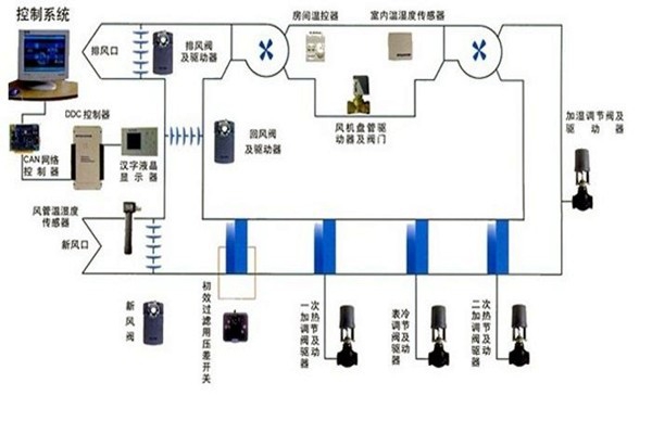 在樓宇自控領(lǐng)域，空調(diào)系統(tǒng)發(fā)揮什么作用？