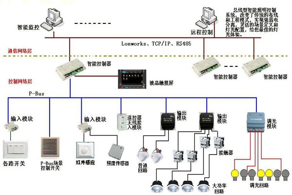 智能照明系統(tǒng)在樓宇自動(dòng)化領(lǐng)域的應(yīng)用！