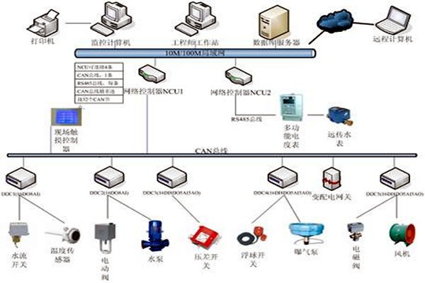 樓宇自控具有哪些節(jié)能效果？