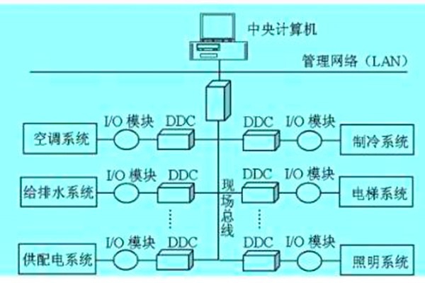 想要降低運營成本？那就搭建樓宇自動化系統(tǒng)！