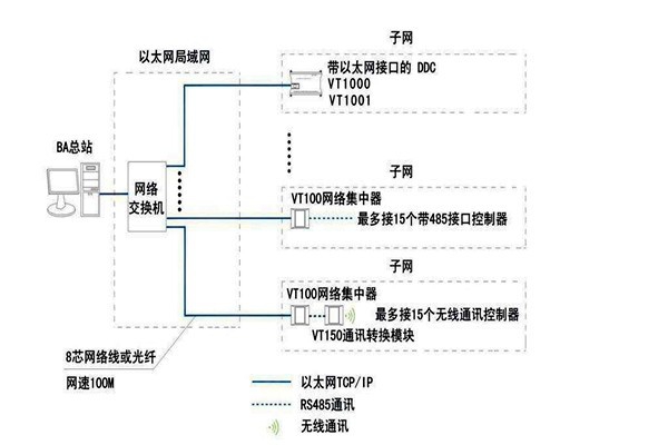 智能樓宇自控系統(tǒng)面向協(xié)議的糾紛！