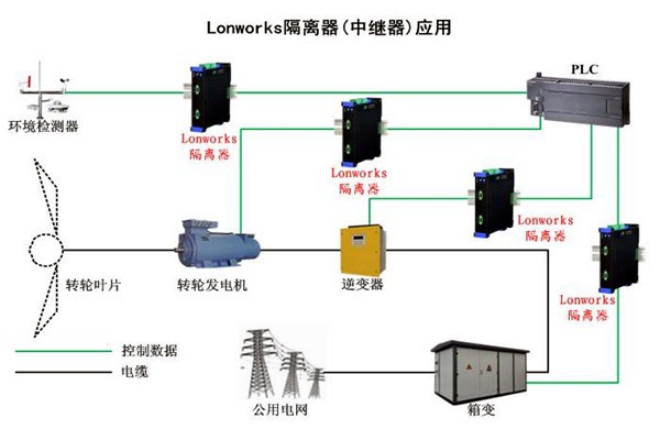 要想智能樓宇自控系統(tǒng)性能強，LonWorks技術(shù)很關(guān)鍵！
