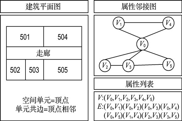 如何構(gòu)建樓宇自控屬性鄰接圖？