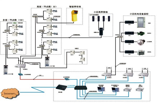 樓宇自動化系統(tǒng)如何檢測智能化工程故障？