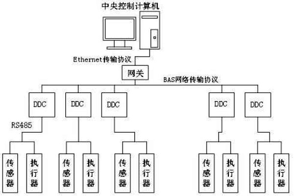樓宇自控如何保證管理質(zhì)量？