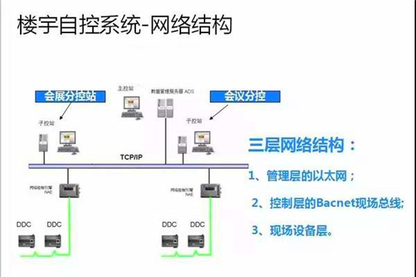 崔亞光細談樓宇自控系統(tǒng)的整體建設思路！