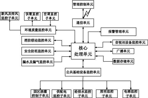 樓宇自控系統(tǒng)信息管理的保障！