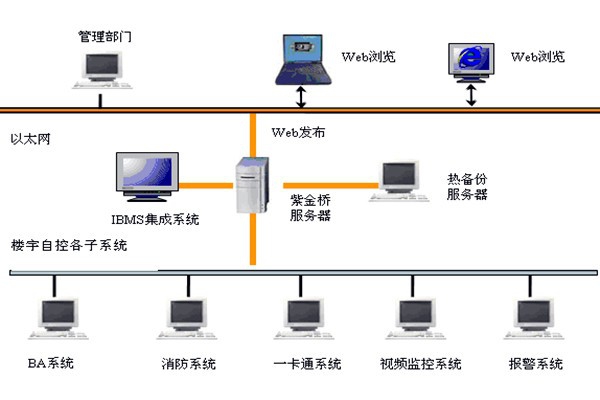樓宇智能化系統(tǒng)如何發(fā)揮作用？
