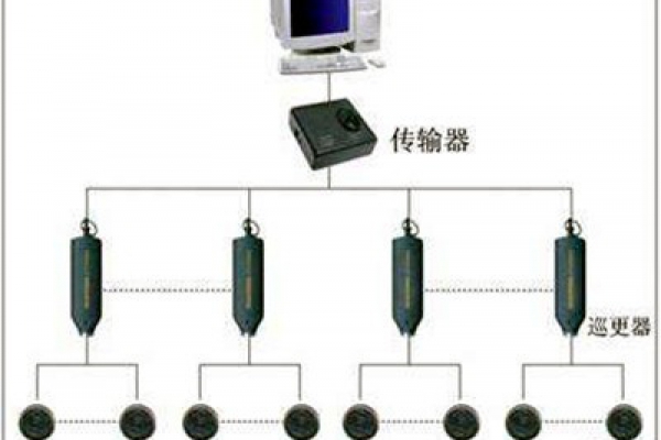 電子巡更系統(tǒng)的構(gòu)成和使用流程！
