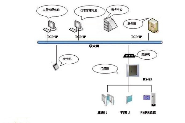 樓宇智能化系統(tǒng)如何實(shí)現(xiàn)樓宇進(jìn)出入管理？