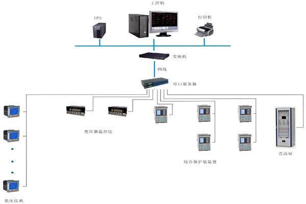 如何對(duì)變配電監(jiān)控系統(tǒng)進(jìn)行性能測試？