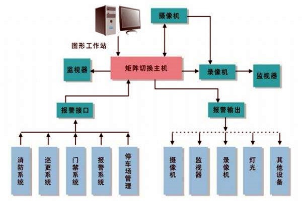 樓宇智能化系統(tǒng)的進(jìn)度跟蹤調(diào)整！