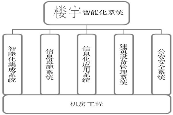 樓宇智能化系統(tǒng)建設(shè)基本流程！