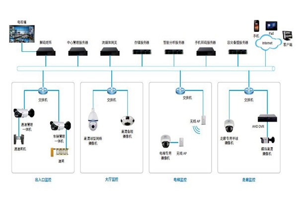 樓宇控制系統(tǒng)的安防配置可以參照哪些原則？