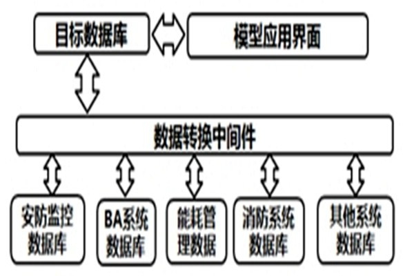 智能樓宇自控系統(tǒng)的數(shù)據(jù)轉(zhuǎn)換和界面開(kāi)發(fā)！
