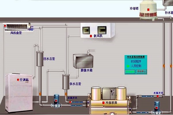 我國樓宇自動(dòng)化技術(shù)的歷史狀況如何？