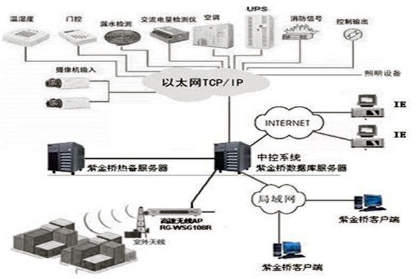 樓宇控制系統(tǒng)組態(tài)庫原理！