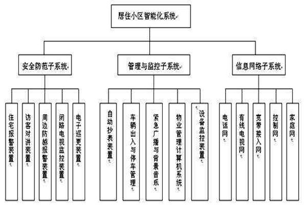透過樓宇智能化系統(tǒng)分類了解其檢測(cè)工作！
