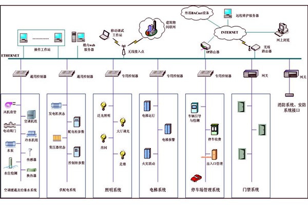 智能樓宇自控系統(tǒng)集成管理的可行性！