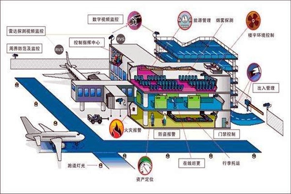 樓宇智能化系統(tǒng)中的安全問題！