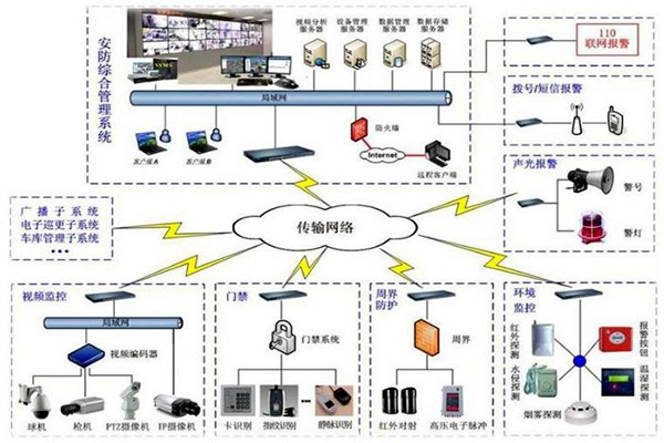 探測報(bào)警功能在樓宇自動化上的應(yīng)用！