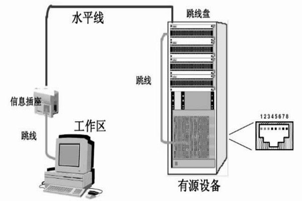 配置好綜合布線系統(tǒng)，保障樓宇自動(dòng)化效果！