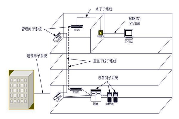 樓宇自動(dòng)化綜合布線系統(tǒng)的管理！