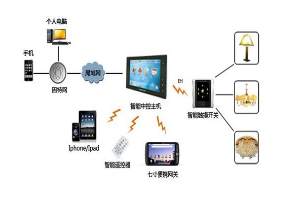 樓宇智能化系統(tǒng)設備管理工作的開展！