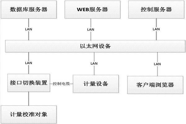 樓宇控制系統的B/S軟件框架！