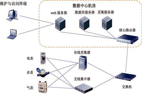 樓宇智能化能耗監(jiān)測系統(tǒng)的建設(shè)方案！