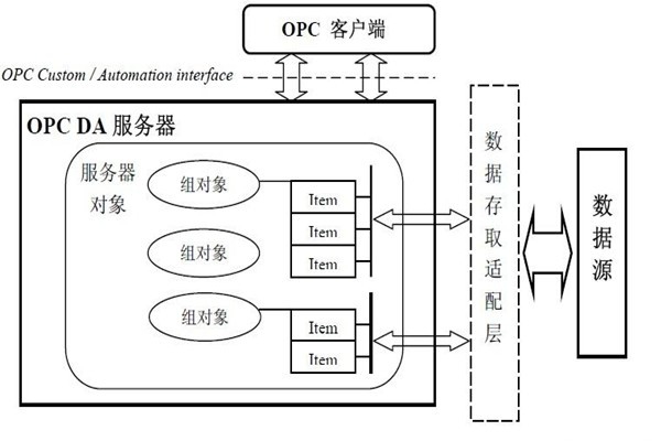 樓宇智能化系統(tǒng)的集成還需要仰仗OPC技術(shù)！