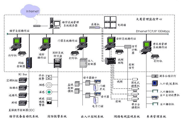 樓宇自控應(yīng)該滿足人們對智能樓宇的哪些需求？