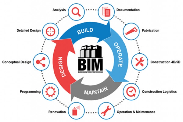 樓宇自動化行業(yè)應用BIM技術值不值得？
