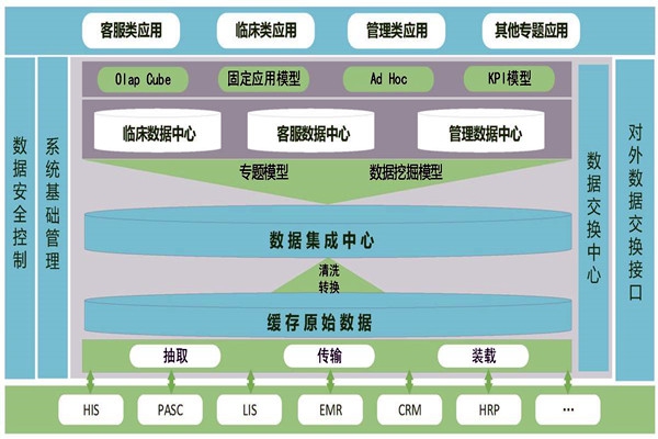 醫(yī)療機(jī)構(gòu)樓宇智能化需要建設(shè)數(shù)據(jù)中心！