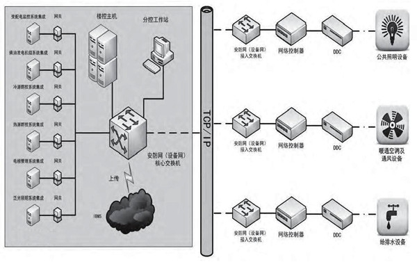 專業(yè)性低的問題對樓宇控制市場發(fā)展影響很大！