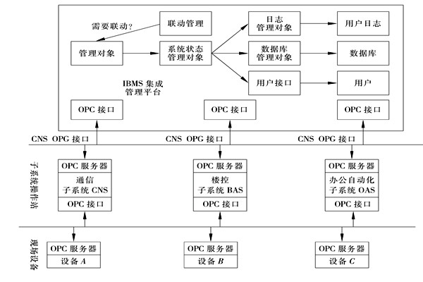樓宇控制系統(tǒng)集成的三大層面！